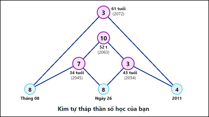 Kim tự tháp thần số học số 2